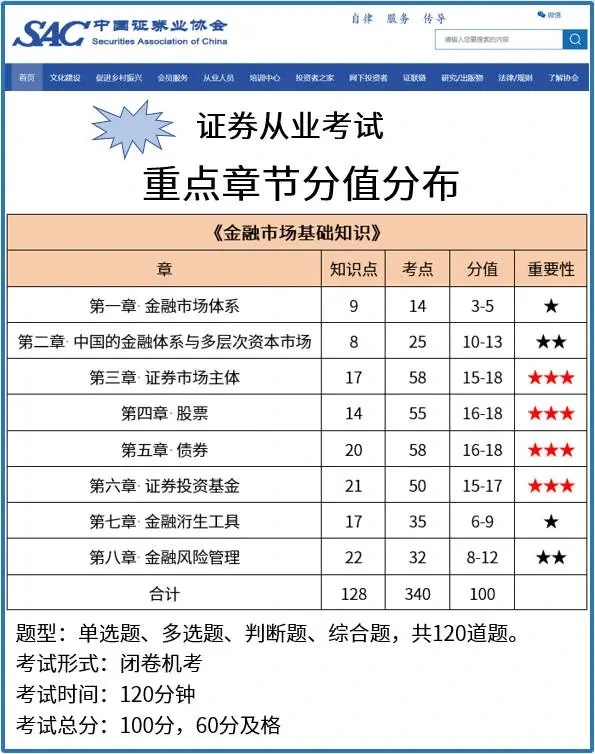 证券从业重点章节分值分布_.webp